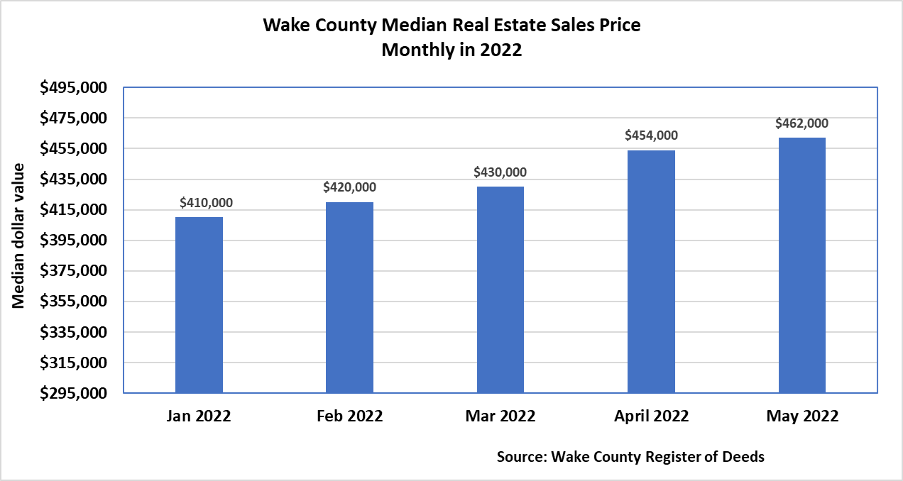 Median Real Estate Price Monthly 2022 May 2022 Wake County Government